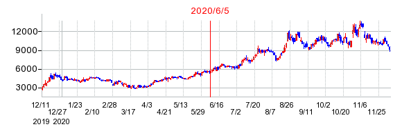 2020年6月5日 15:01前後のの株価チャート